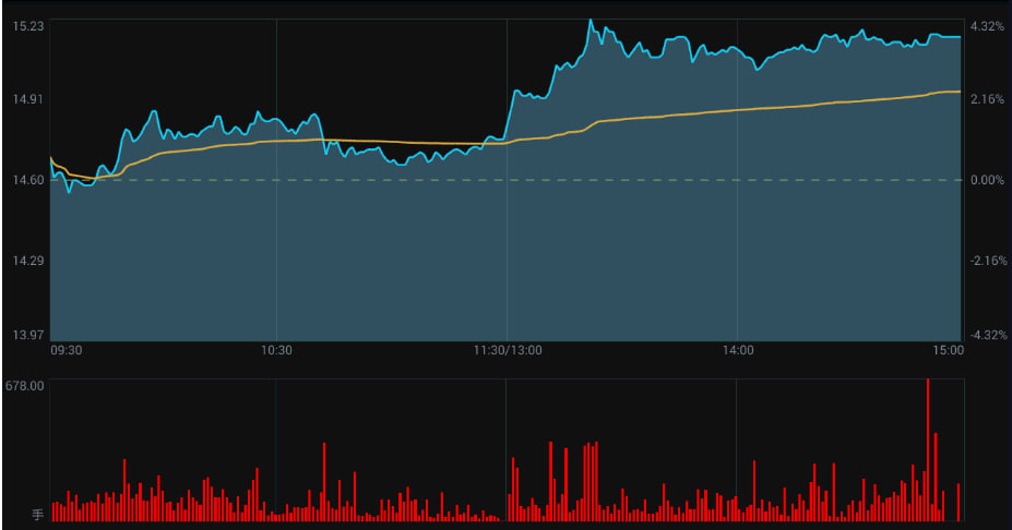 股票100倍杠杆 9月A股完美收官！科创100指数ETF(588030)收涨19.81%，日成交额稳居同类第一！